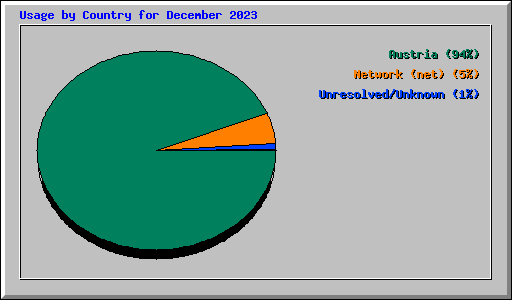 Usage by Country for December 2023