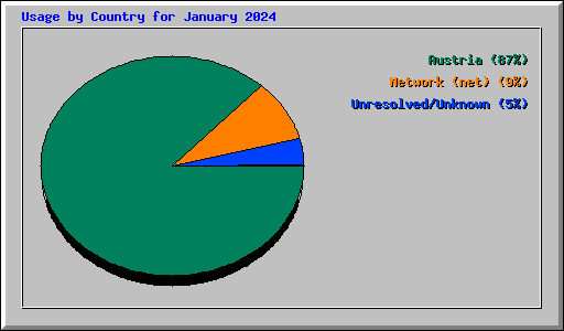 Usage by Country for January 2024