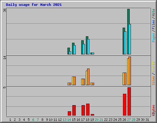 Daily usage for March 2021