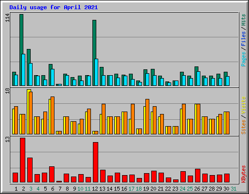 Daily usage for April 2021