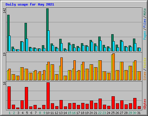 Daily usage for May 2021