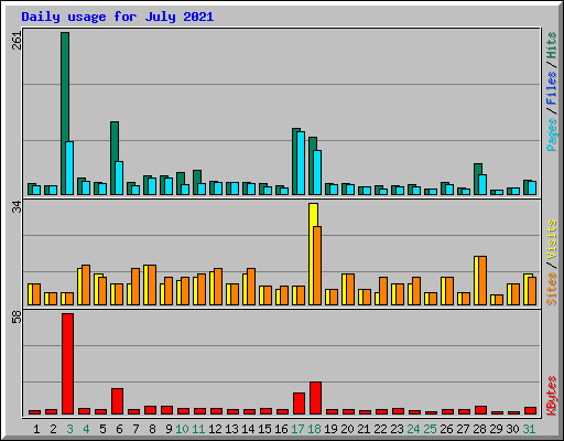 Daily usage for July 2021