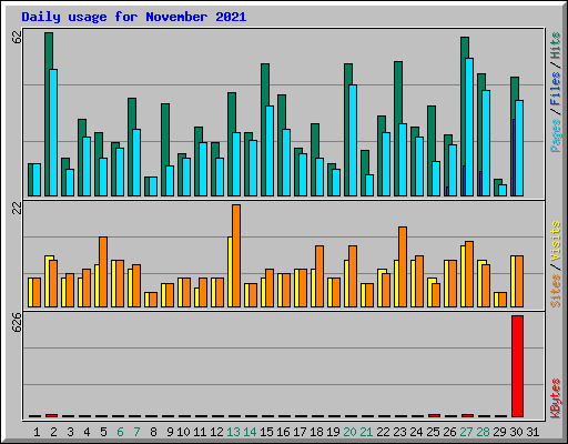 Daily usage for November 2021