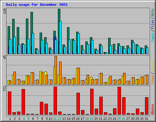 Daily usage for December 2021