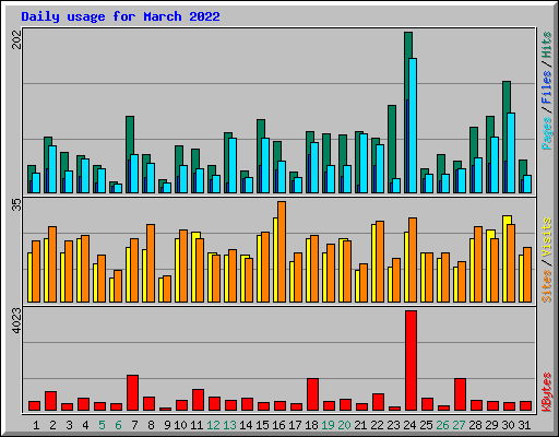 Daily usage for March 2022