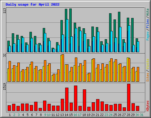 Daily usage for April 2022