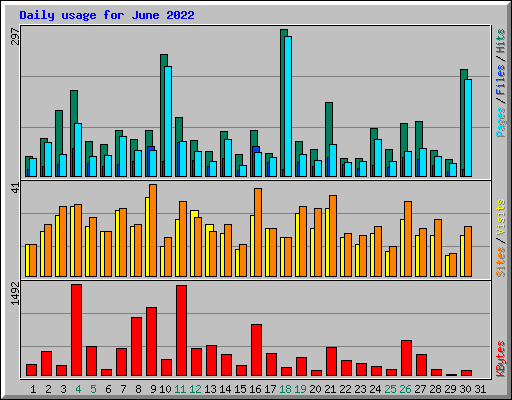 Daily usage for June 2022