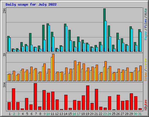 Daily usage for July 2022