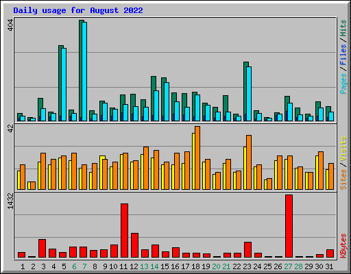 Daily usage for August 2022