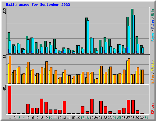 Daily usage for September 2022