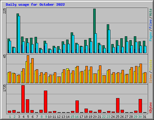 Daily usage for October 2022