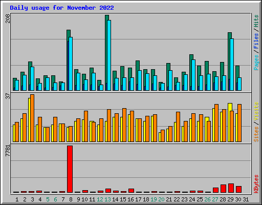 Daily usage for November 2022