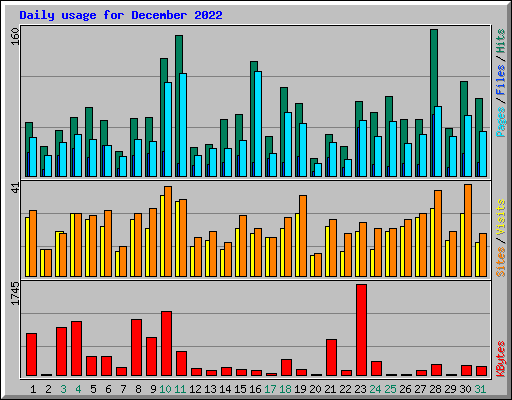 Daily usage for December 2022