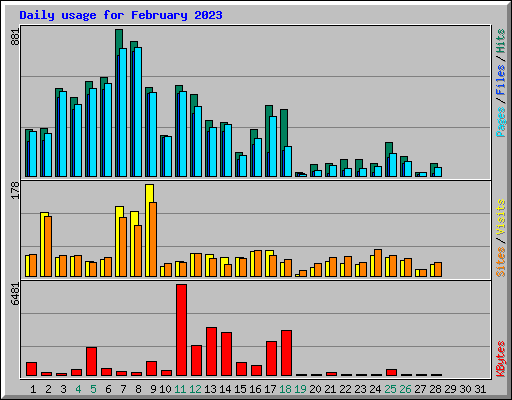 Daily usage for February 2023