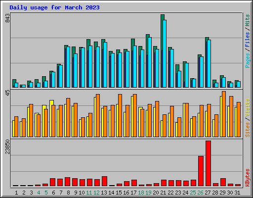 Daily usage for March 2023