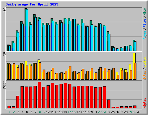 Daily usage for April 2023