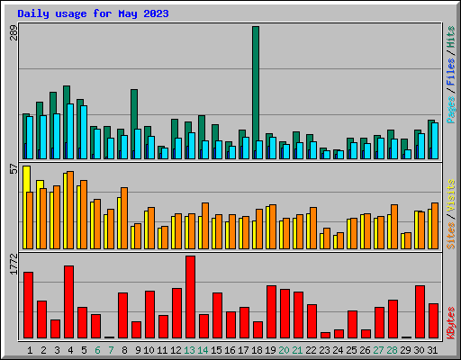 Daily usage for May 2023