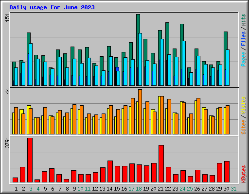 Daily usage for June 2023