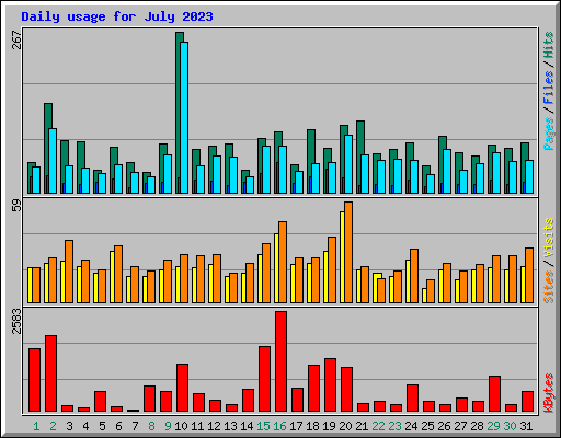 Daily usage for July 2023