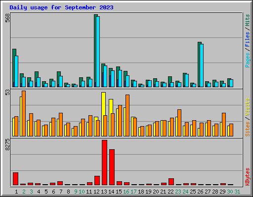 Daily usage for September 2023