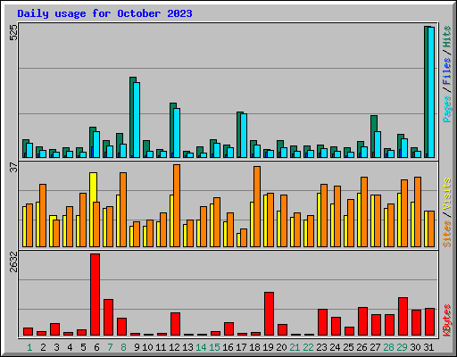 Daily usage for October 2023