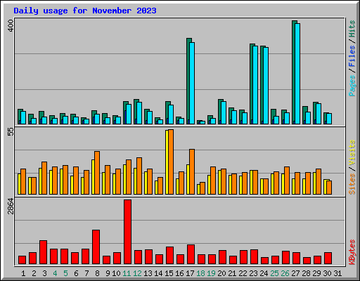 Daily usage for November 2023