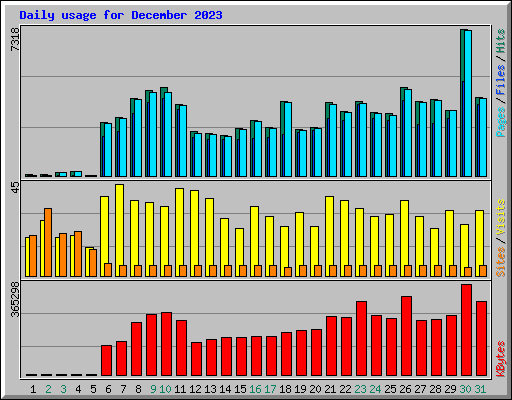 Daily usage for December 2023