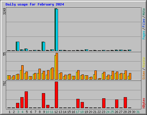 Daily usage for February 2024