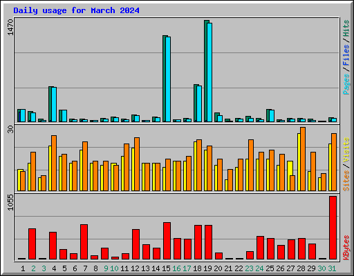 Daily usage for March 2024