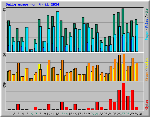 Daily usage for April 2024