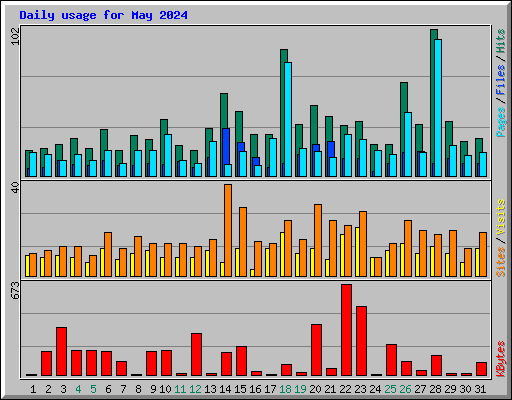 Daily usage for May 2024