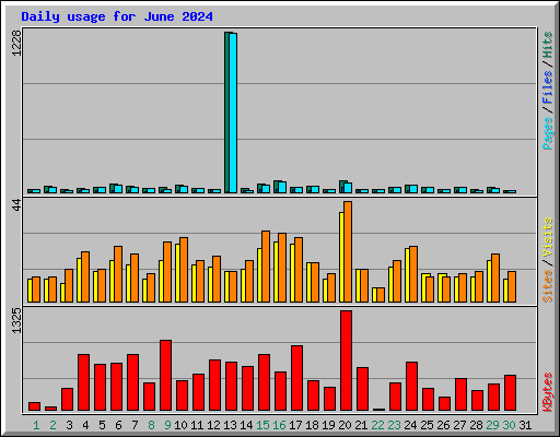 Daily usage for June 2024