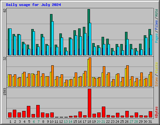 Daily usage for July 2024