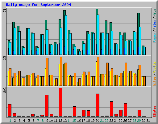 Daily usage for September 2024