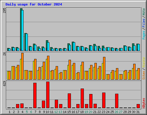 Daily usage for October 2024
