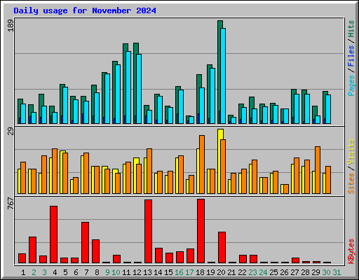 Daily usage for November 2024