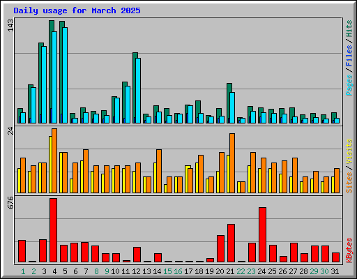 Daily usage for March 2025