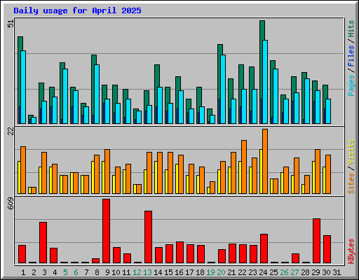 Daily usage for April 2025