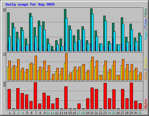 Daily usage for May 2025