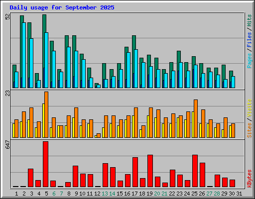 Daily usage for September 2025