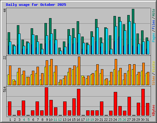 Daily usage for October 2025