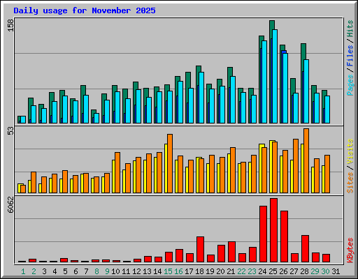 Daily usage for November 2025