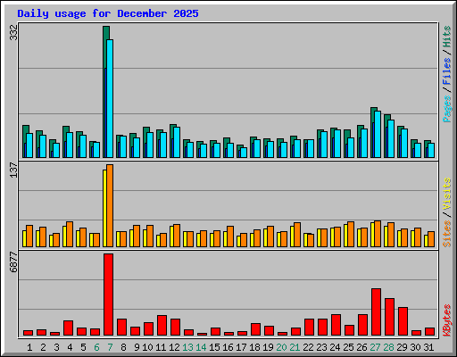 Daily usage for December 2025