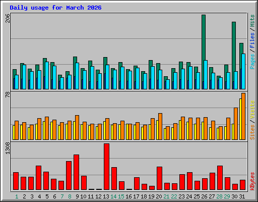 Daily usage for March 2026