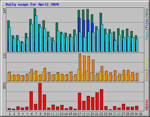 Daily usage for April 2026