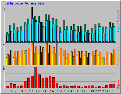 Daily usage for May 2026
