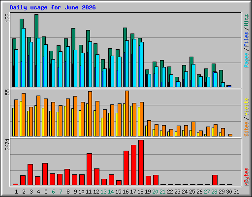 Daily usage for June 2026