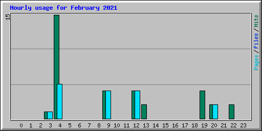 Hourly usage for February 2021