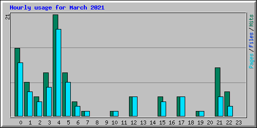 Hourly usage for March 2021