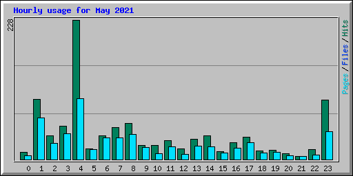 Hourly usage for May 2021